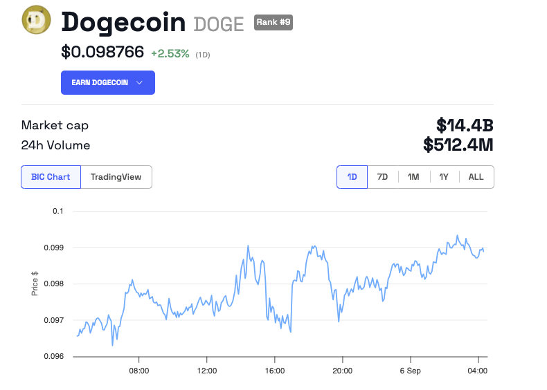 Andamento dei prezzi di Dogecoin